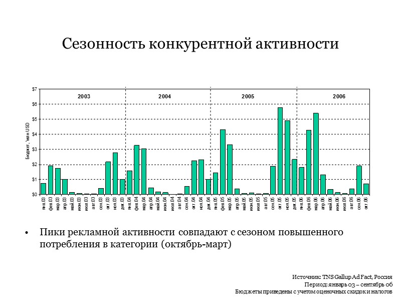 Сезонность конкурентной активности Пики рекламной активности совпадают с сезоном повышенного потребления в категории (октябрь-март)